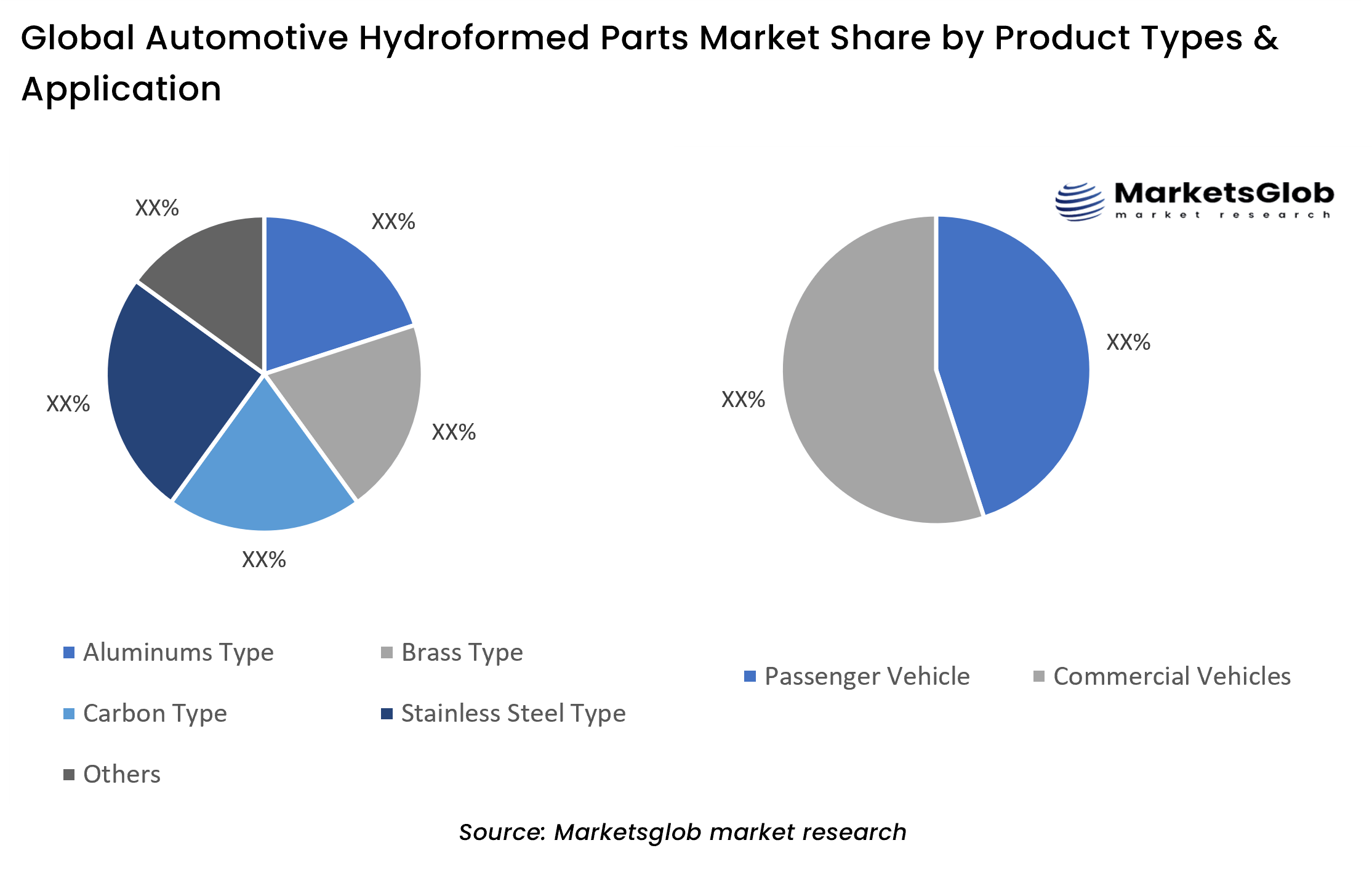 Automotive Hydroformed Parts Share by Product Types & Application